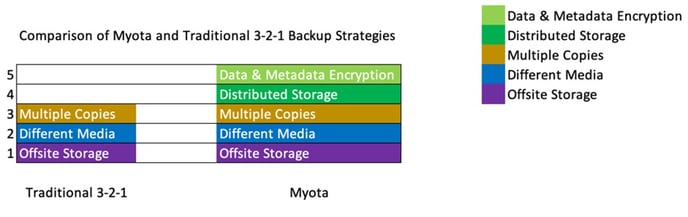 Myota Backup Strategy